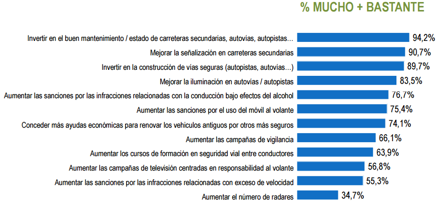 acciones-seguridad-vial-gobierno