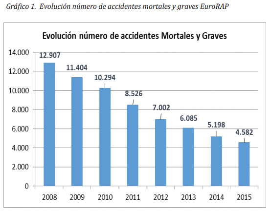 Evolución de los accidentes mortales y graves