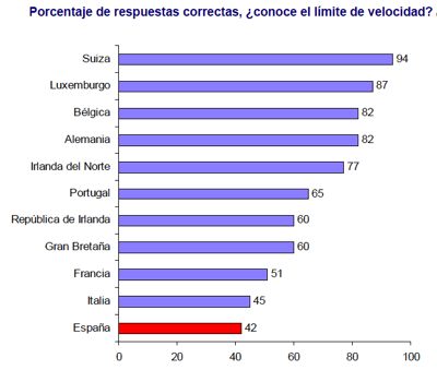 Estudio de AXA sobre hábitos de conducción