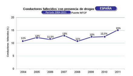 Si consumes drogas y conduces, la víctima no eres sólo tú